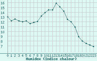 Courbe de l'humidex pour Herserange (54)