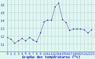 Courbe de tempratures pour Ile du Levant (83)