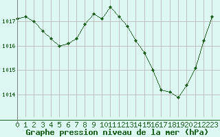 Courbe de la pression atmosphrique pour Albi (81)