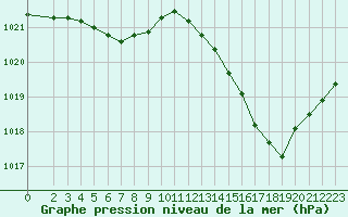 Courbe de la pression atmosphrique pour Saint-Paul-lez-Durance (13)