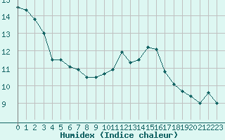 Courbe de l'humidex pour Dieppe (76)