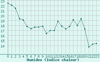 Courbe de l'humidex pour Avord (18)