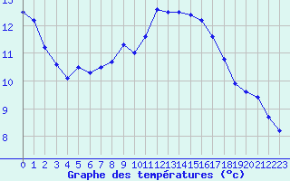 Courbe de tempratures pour Guidel (56)