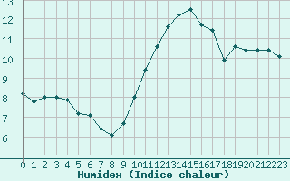 Courbe de l'humidex pour Gros-Rderching (57)