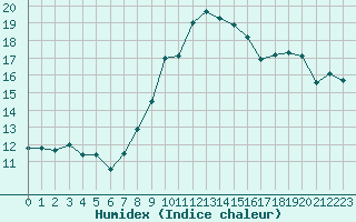 Courbe de l'humidex pour Toulon (83)