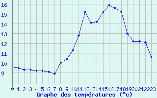 Courbe de tempratures pour Sallanches (74)