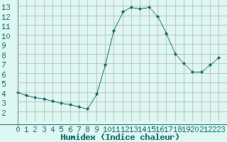 Courbe de l'humidex pour Cannes (06)