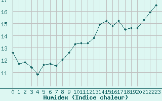 Courbe de l'humidex pour Estres-la-Campagne (14)