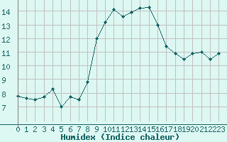 Courbe de l'humidex pour Cap Pertusato (2A)