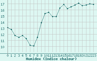Courbe de l'humidex pour Saint-Brieuc (22)