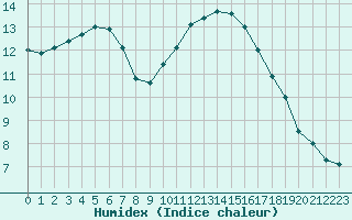 Courbe de l'humidex pour Le Bourget (93)