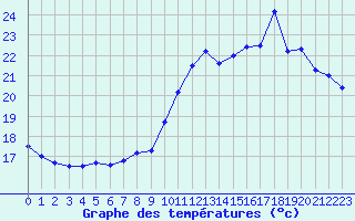 Courbe de tempratures pour Pointe de Chassiron (17)