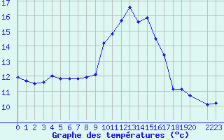 Courbe de tempratures pour Marquise (62)