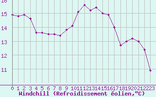 Courbe du refroidissement olien pour Brive-Souillac (19)