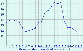 Courbe de tempratures pour Montpellier (34)