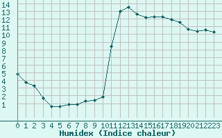 Courbe de l'humidex pour La Beaume (05)