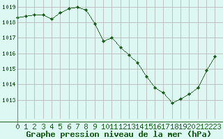 Courbe de la pression atmosphrique pour Aurillac (15)