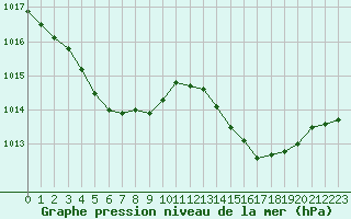 Courbe de la pression atmosphrique pour Six-Fours (83)