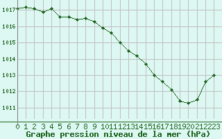 Courbe de la pression atmosphrique pour Beauvais (60)