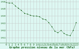 Courbe de la pression atmosphrique pour Lanvoc (29)