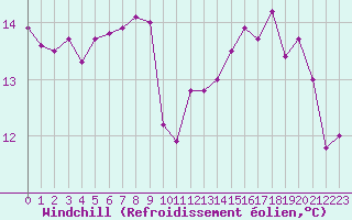 Courbe du refroidissement olien pour Paray-le-Monial - St-Yan (71)