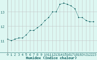 Courbe de l'humidex pour Villacoublay (78)