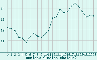 Courbe de l'humidex pour Sallles d'Aude (11)