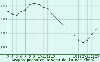 Courbe de la pression atmosphrique pour Boulaide (Lux)