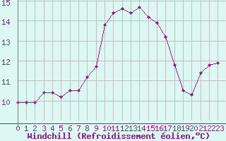 Courbe du refroidissement olien pour Cavalaire-sur-Mer (83)