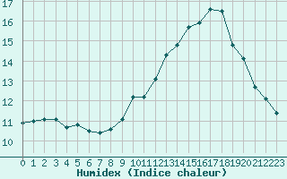 Courbe de l'humidex pour Xert / Chert (Esp)