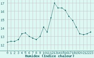 Courbe de l'humidex pour Ploumanac'h (22)