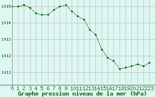 Courbe de la pression atmosphrique pour Mirebeau (86)