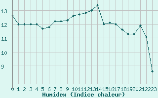 Courbe de l'humidex pour Remich (Lu)