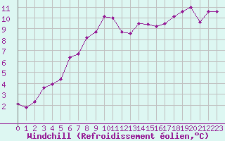 Courbe du refroidissement olien pour Baye (51)
