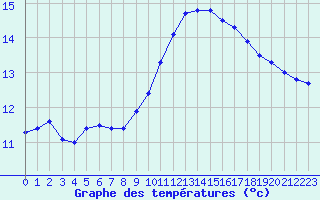 Courbe de tempratures pour Nmes - Garons (30)