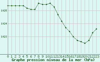 Courbe de la pression atmosphrique pour La Roche-sur-Yon (85)