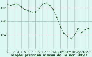 Courbe de la pression atmosphrique pour Orschwiller (67)