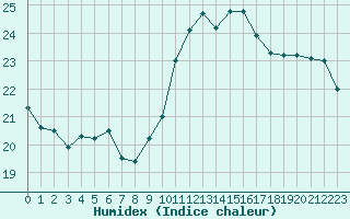 Courbe de l'humidex pour Porquerolles (83)