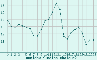 Courbe de l'humidex pour Brigueuil (16)