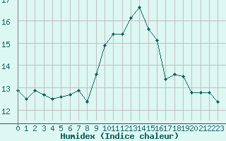 Courbe de l'humidex pour Ile du Levant (83)