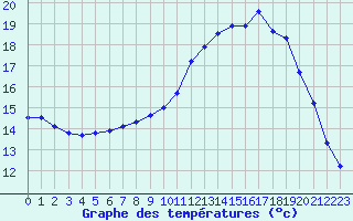Courbe de tempratures pour Anglars St-Flix(12)