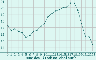 Courbe de l'humidex pour Saint-Nazaire (44)