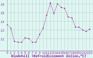 Courbe du refroidissement olien pour Nmes - Courbessac (30)