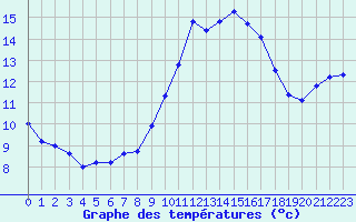 Courbe de tempratures pour Les Pennes-Mirabeau (13)