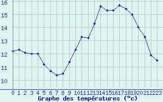 Courbe de tempratures pour Grenoble/St-Etienne-St-Geoirs (38)