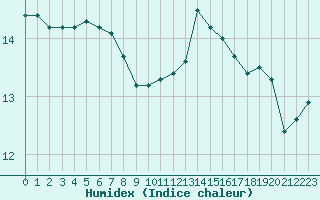 Courbe de l'humidex pour Le Mans (72)