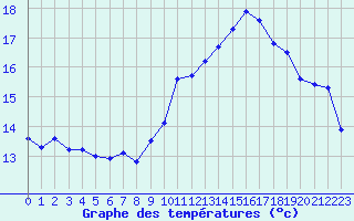 Courbe de tempratures pour Jan (Esp)