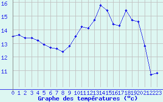 Courbe de tempratures pour Saint-Georges-d