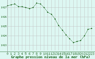 Courbe de la pression atmosphrique pour Lans-en-Vercors (38)