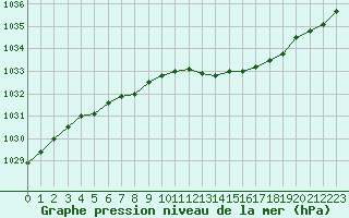 Courbe de la pression atmosphrique pour Bridel (Lu)